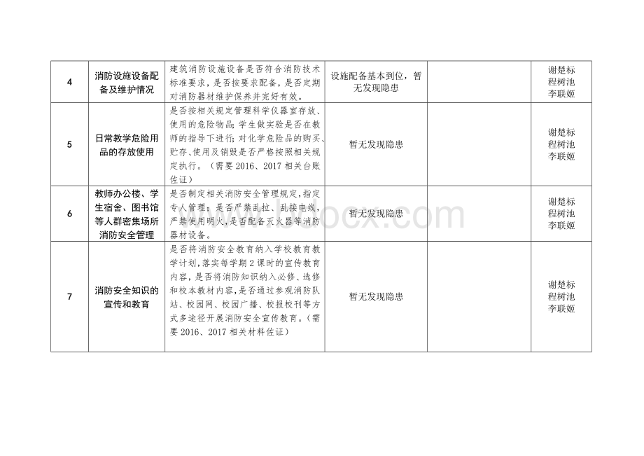 今冬明春校园消防安全自查工作台账Word格式文档下载.doc_第2页