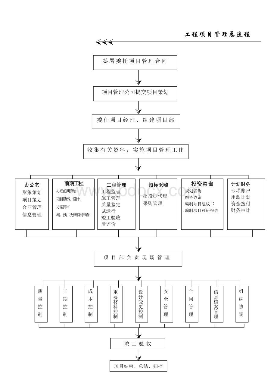 工程项目管理全套流程--(图).doc_第2页