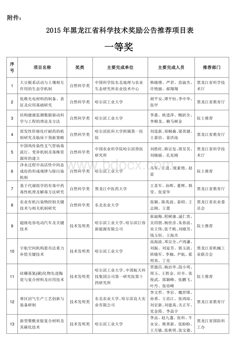 2015黑龙江省科技进步奖公示名单.pdf