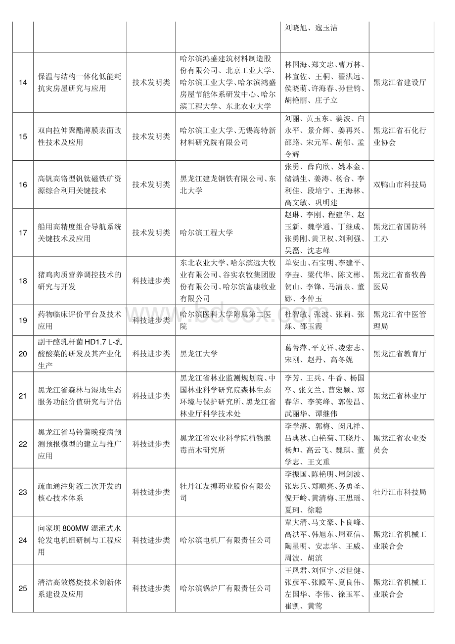 2015黑龙江省科技进步奖公示名单.pdf_第2页