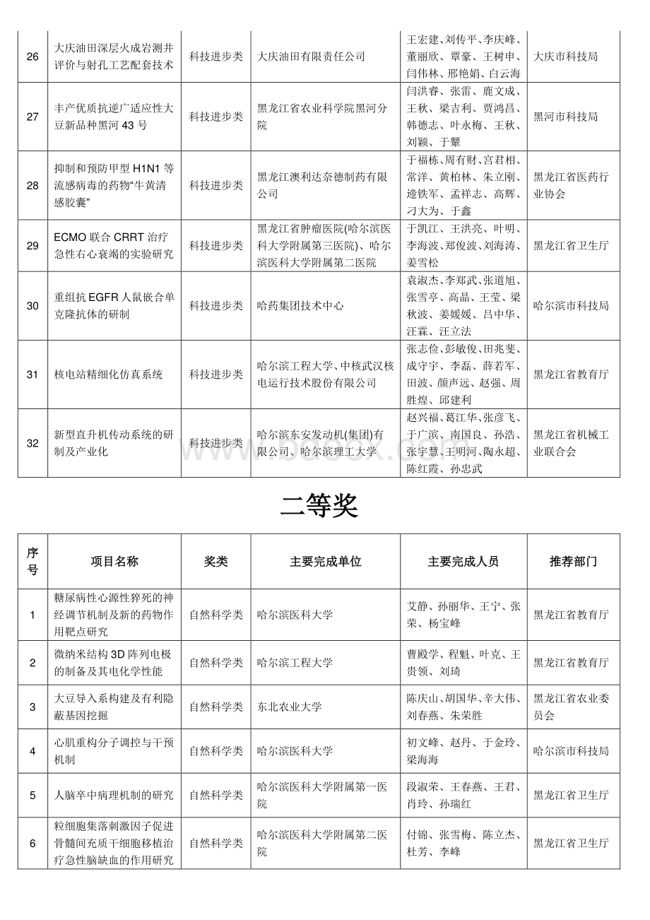 2015黑龙江省科技进步奖公示名单.pdf_第3页