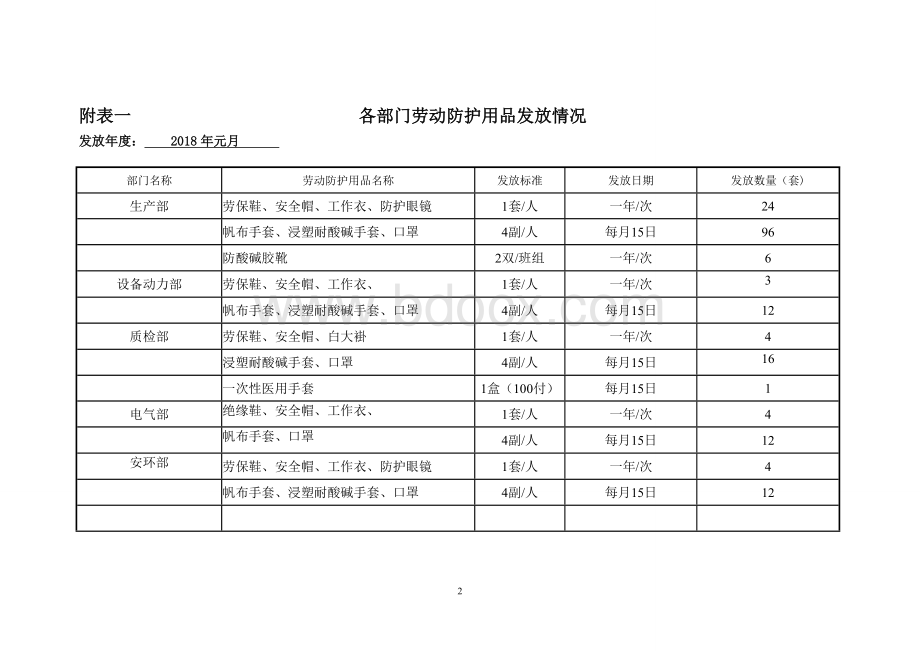 劳保用品管理台帐文档格式.doc_第2页