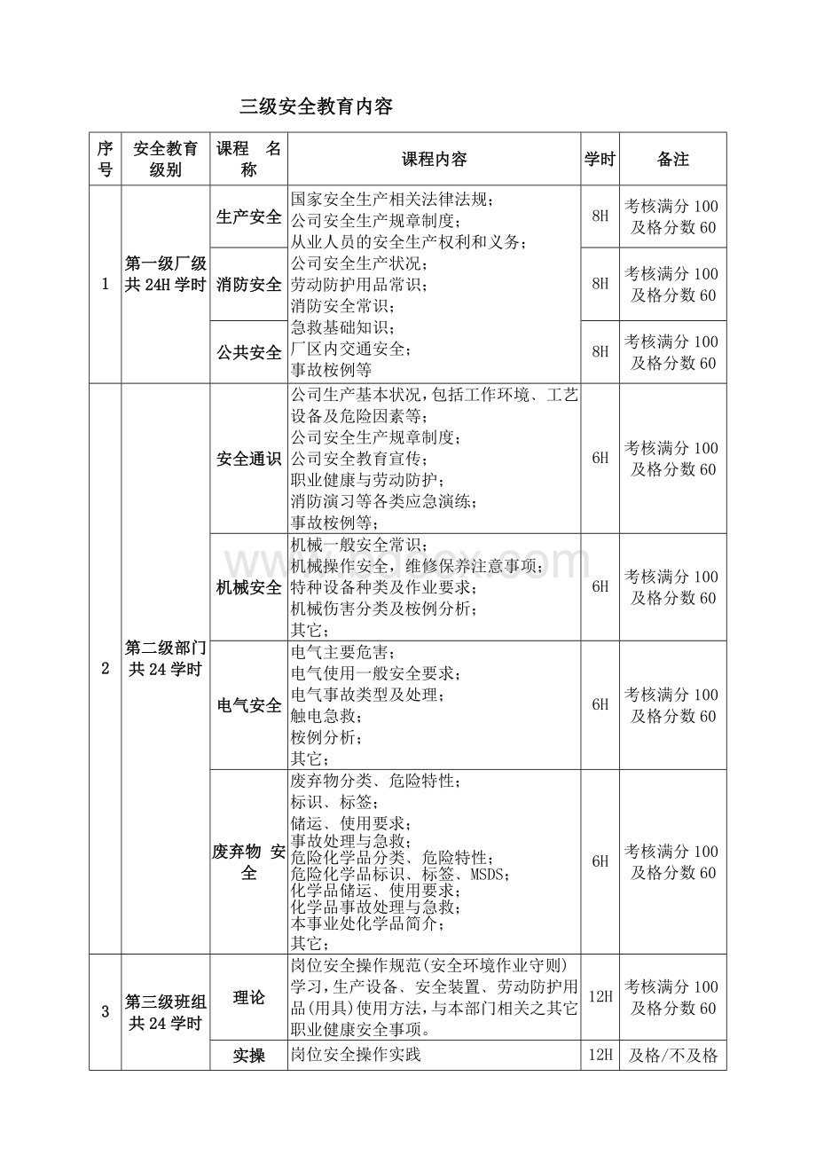 员工三级安全教育培训内容Word格式.doc_第1页