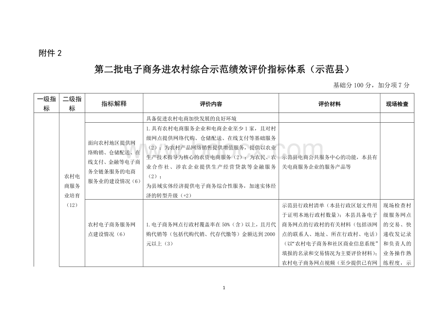 第二批电子商务进农村综合示范绩效评价指标体系(示范县).docx_第1页