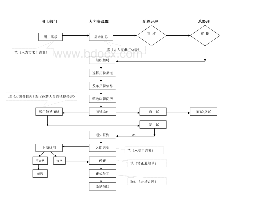 人力资源部工作职责及工作流程.doc_第2页