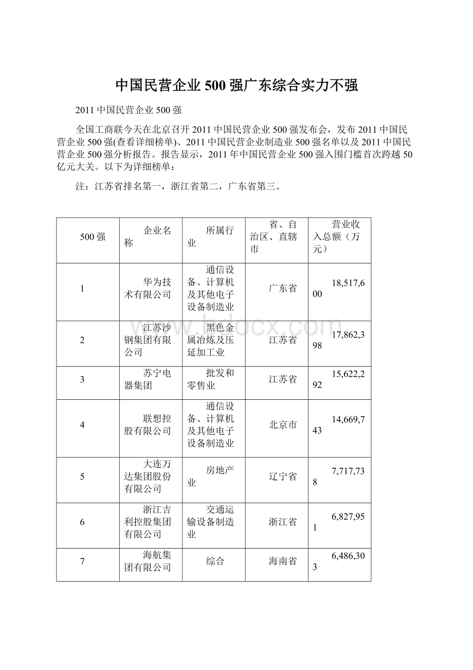 中国民营企业500强广东综合实力不强.docx