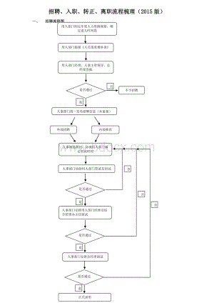 招聘、入职、转正、离职流程梳理(2015版)Word下载.docx