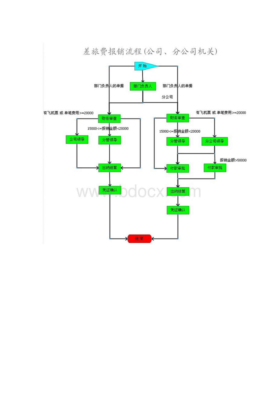 差旅费报销流程图.doc