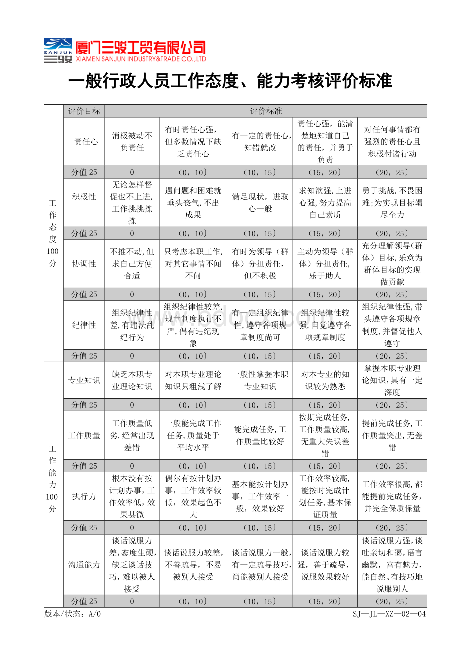 态度、能力评价标准Word下载.doc_第1页