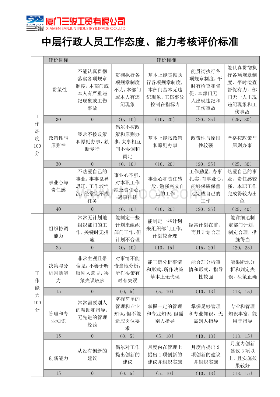 态度、能力评价标准Word下载.doc_第2页