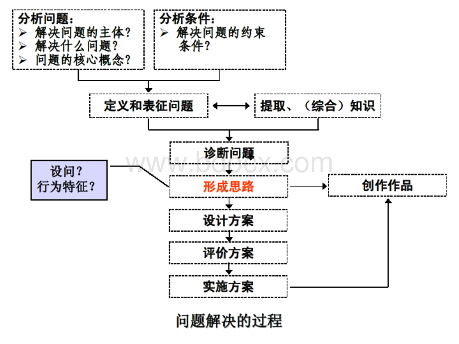 问题解决能力的试题(上海).ppt_第3页