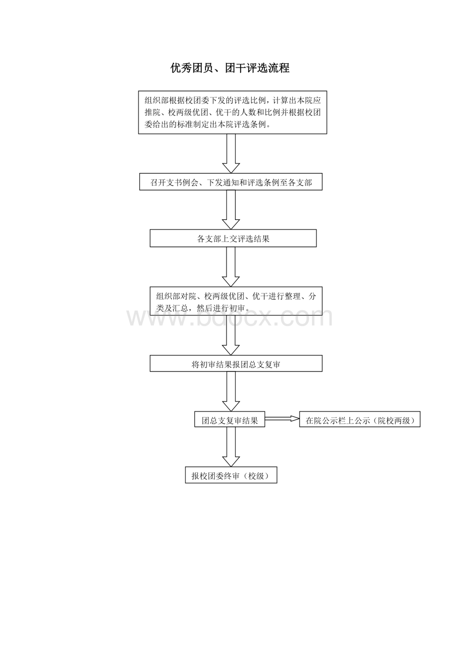 优秀团员、团干评选流程.doc