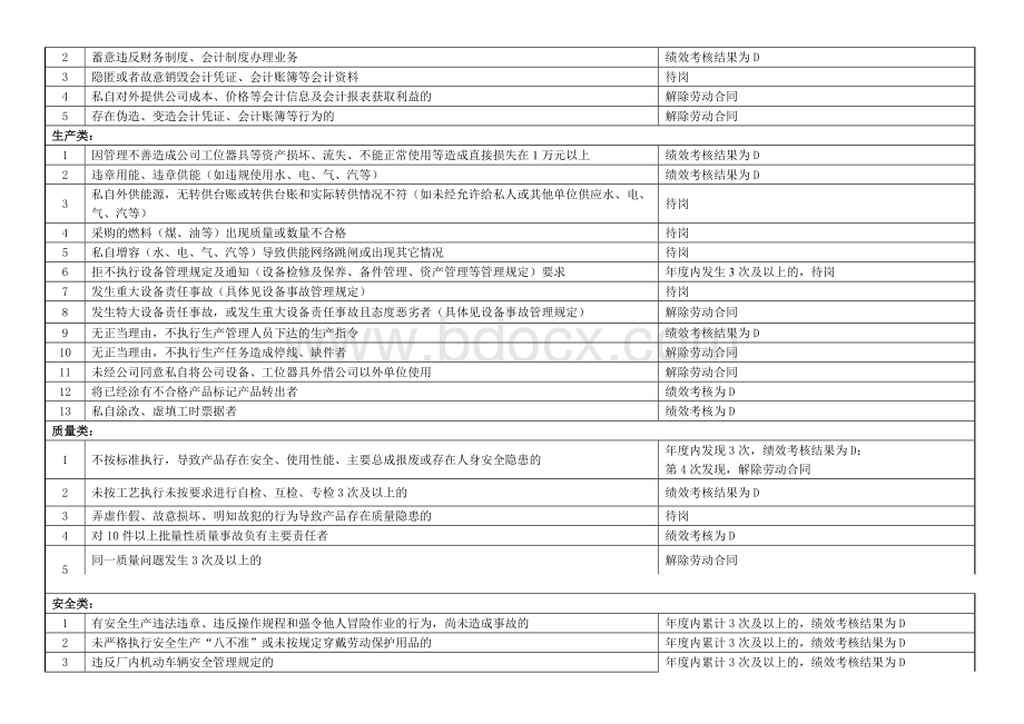 员工违规违纪考核细则.doc_第2页