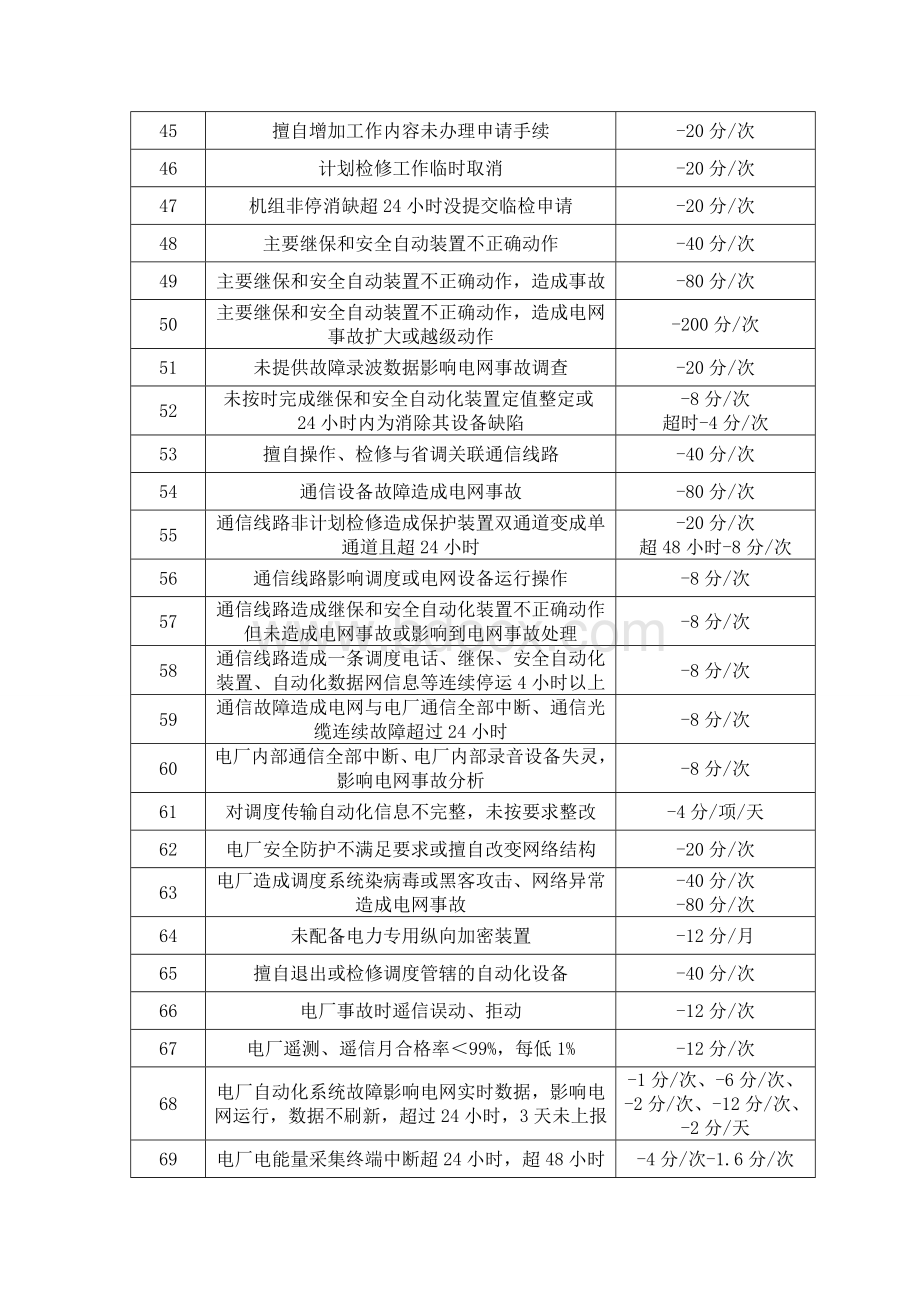 “两个细则”考核与我公司相关的主要内容.doc_第3页