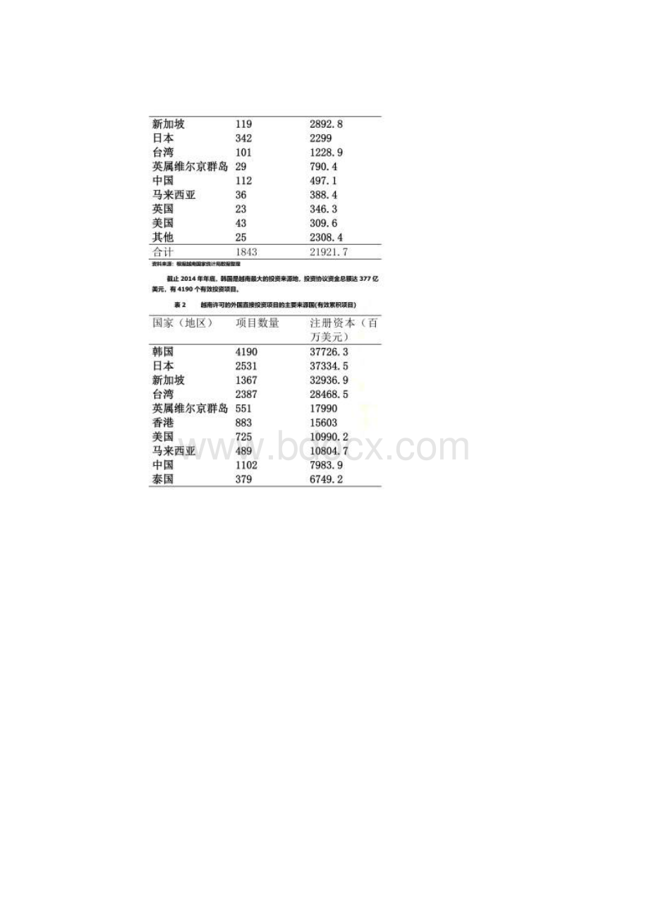 韩国在越南投资分析Word文档格式.docx_第2页