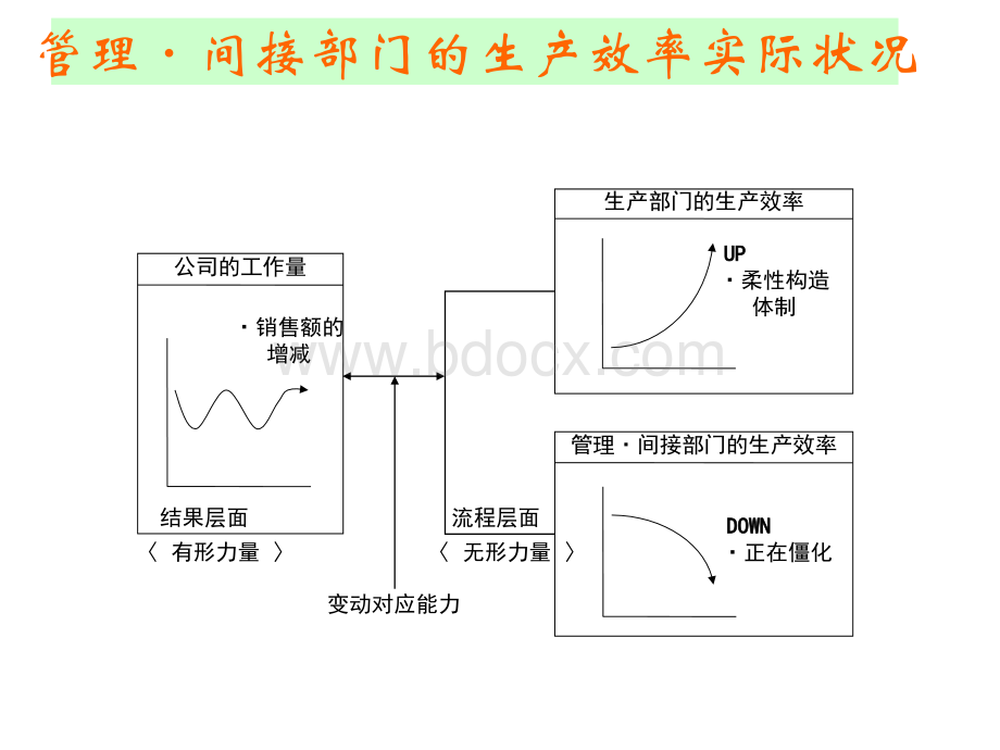 管理间接部门高效化PPT资料.ppt