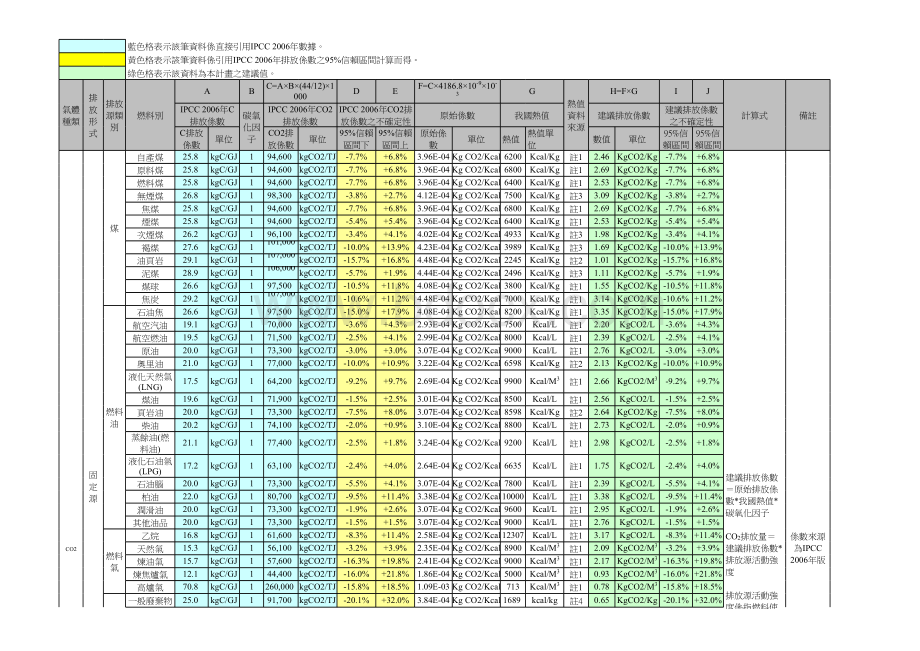 IPCC收录的各种燃料CO2排放系数.xls
