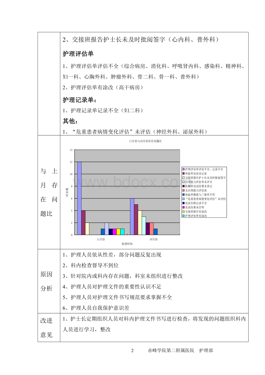 2016年11月份护理质量检查结果反馈.doc_第2页