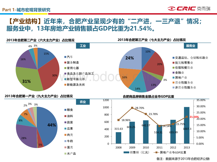 CRIC-合肥瑶海万达广场项目市场研究及产品定位20140613(沈政).pptx