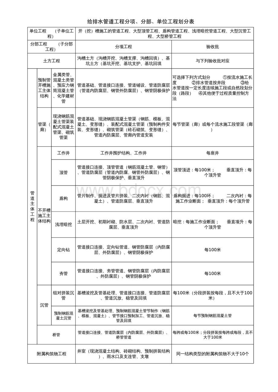 《给水排水管道工程施工及验收规范》GB50268-2008验收批表格.pdf