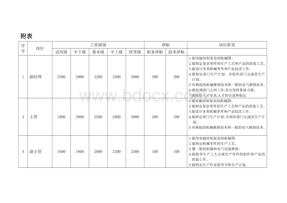 专机部岗位人员工资定级规范.doc_第2页