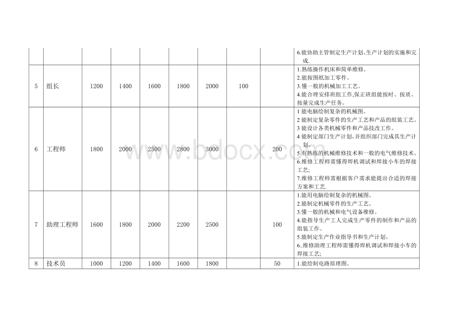 专机部岗位人员工资定级规范.doc_第3页