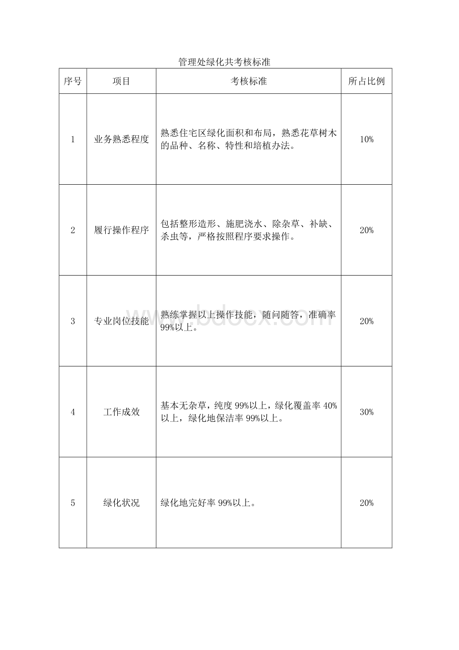 保洁员考核标准.doc_第3页