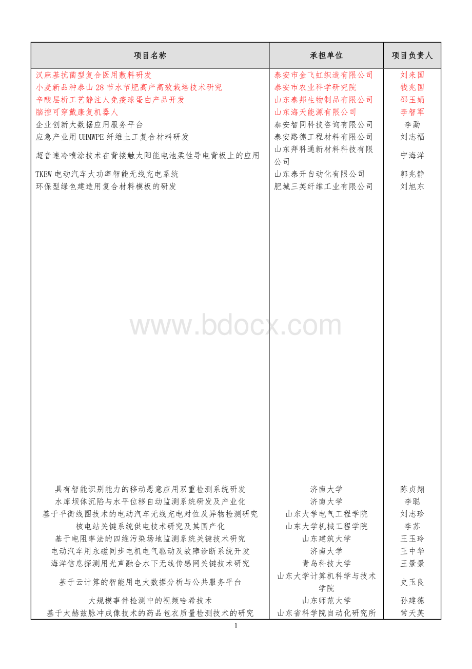 2016年度山东省重点研发计划(第一批)拟立项项目Word文档下载推荐.doc