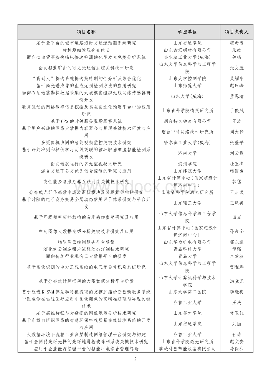 2016年度山东省重点研发计划(第一批)拟立项项目Word文档下载推荐.doc_第2页