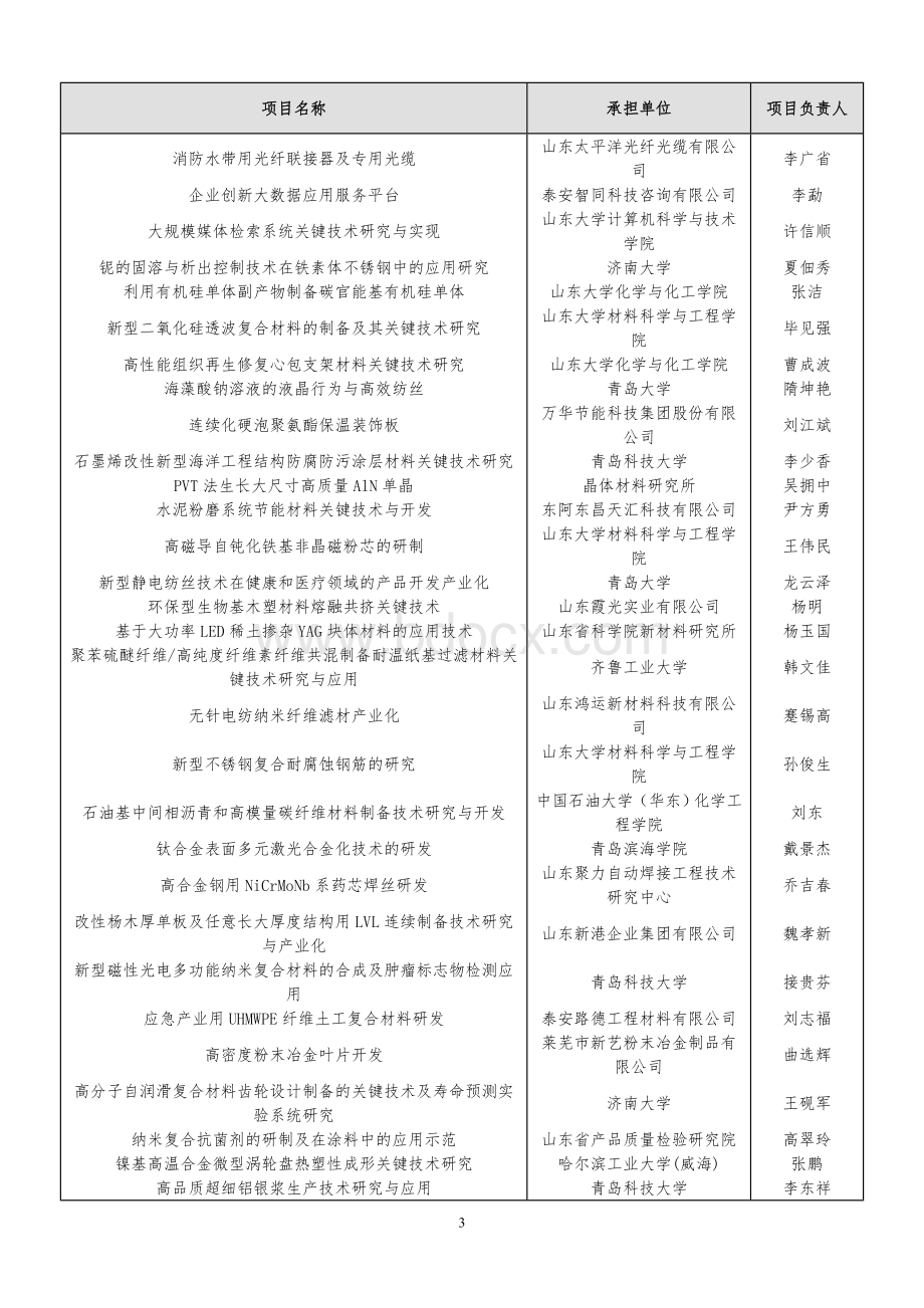 2016年度山东省重点研发计划(第一批)拟立项项目Word文档下载推荐.doc_第3页