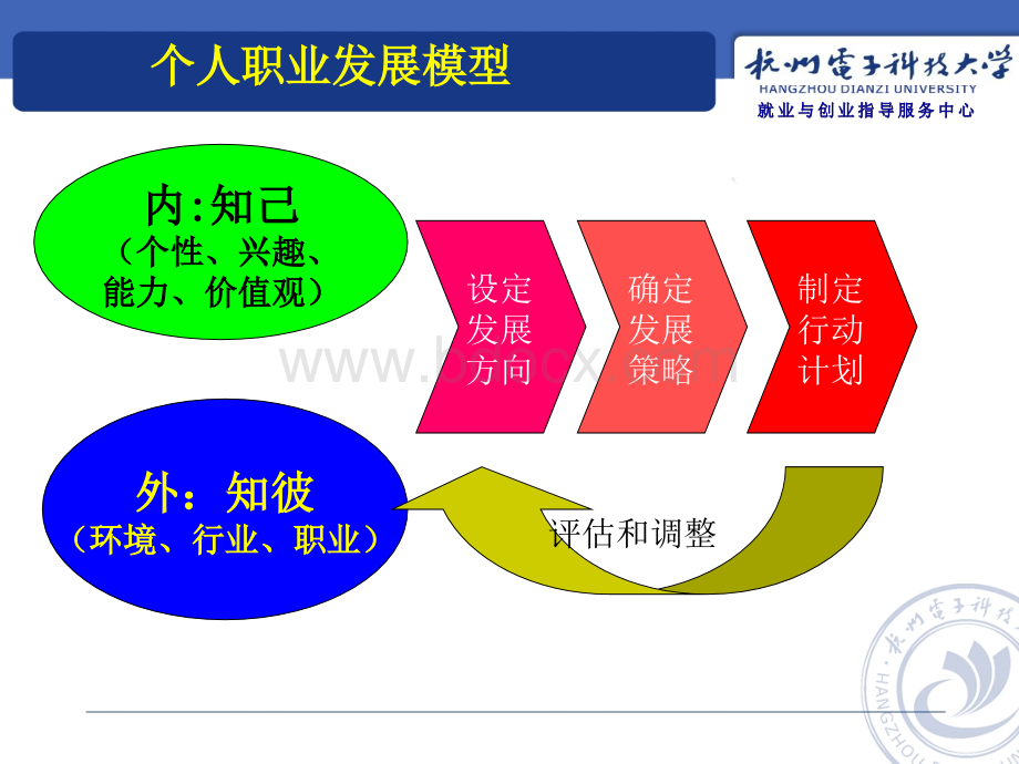 第六讲：大学生职业规划指导--第三章：职业世界探索--20111215.ppt_第2页