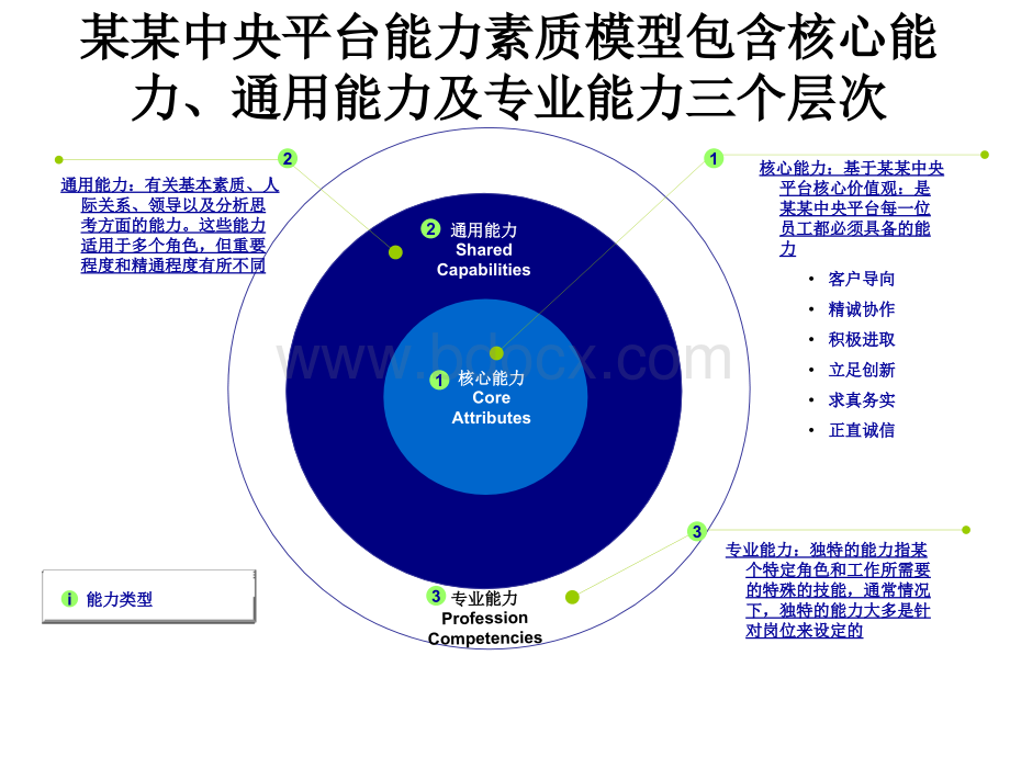 能力素质模型冰山模型PPT课件下载推荐.ppt_第3页