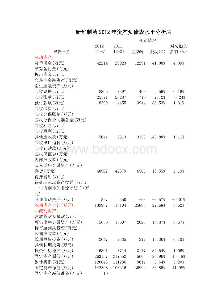 2012年资产负债表分析报告.doc_第1页