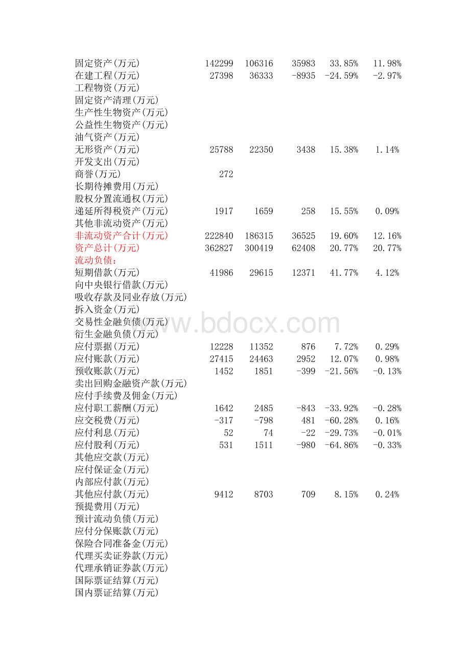 2012年资产负债表分析报告.doc_第2页