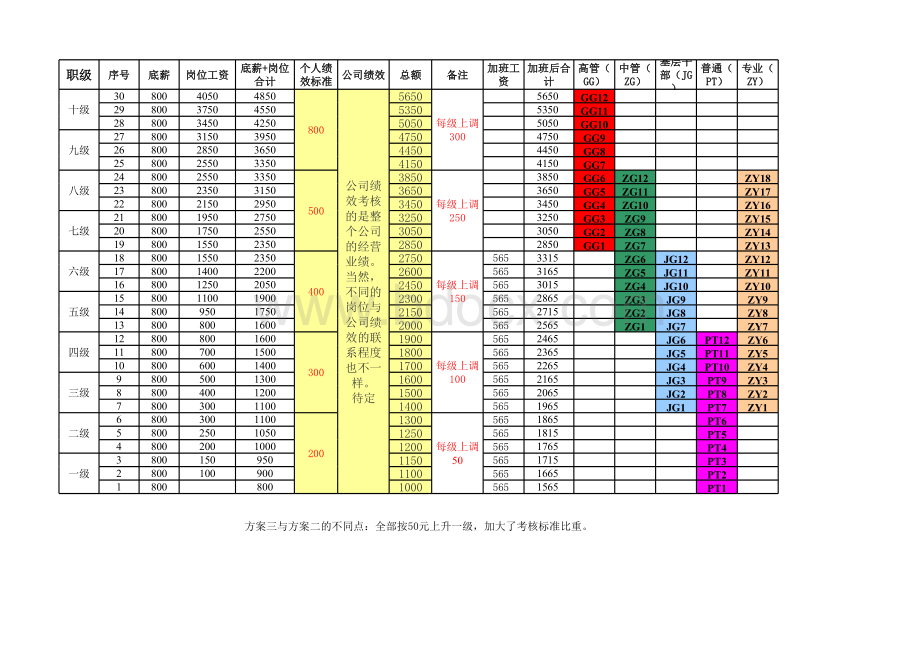 1薪酬职级等级表.xls.xls