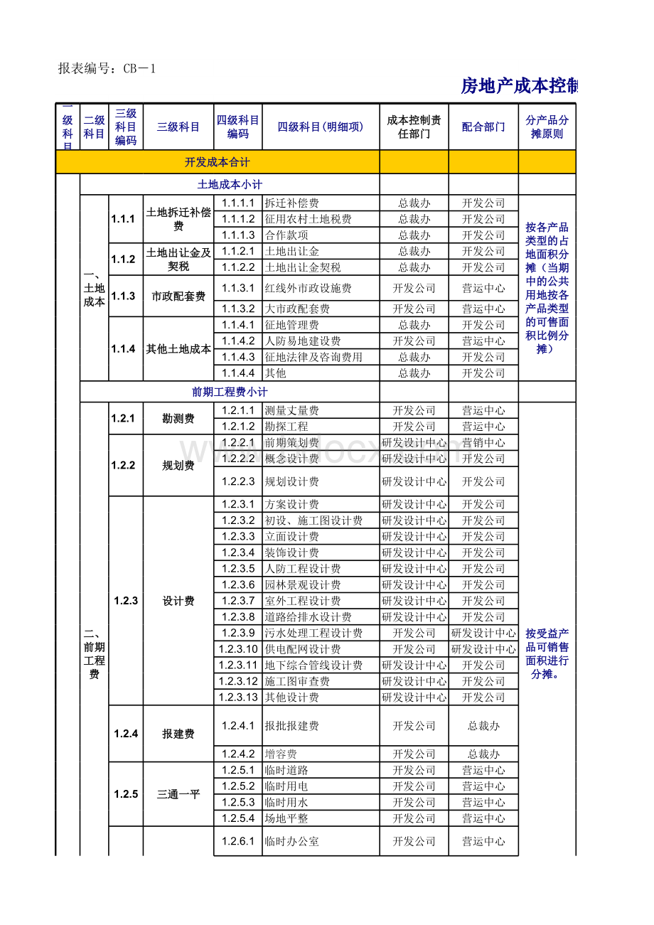 万科城建安成本汇总表表格文件下载.xls