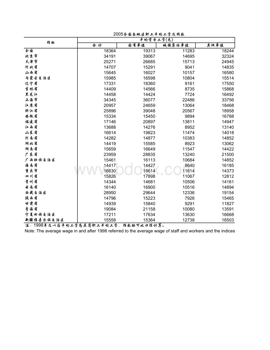 各地区就业人员平均工资及指数-2005年.xls_第1页