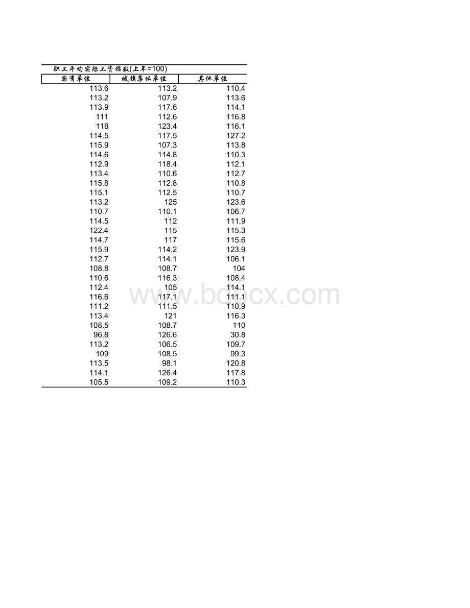 各地区就业人员平均工资及指数-2005年.xls_第3页