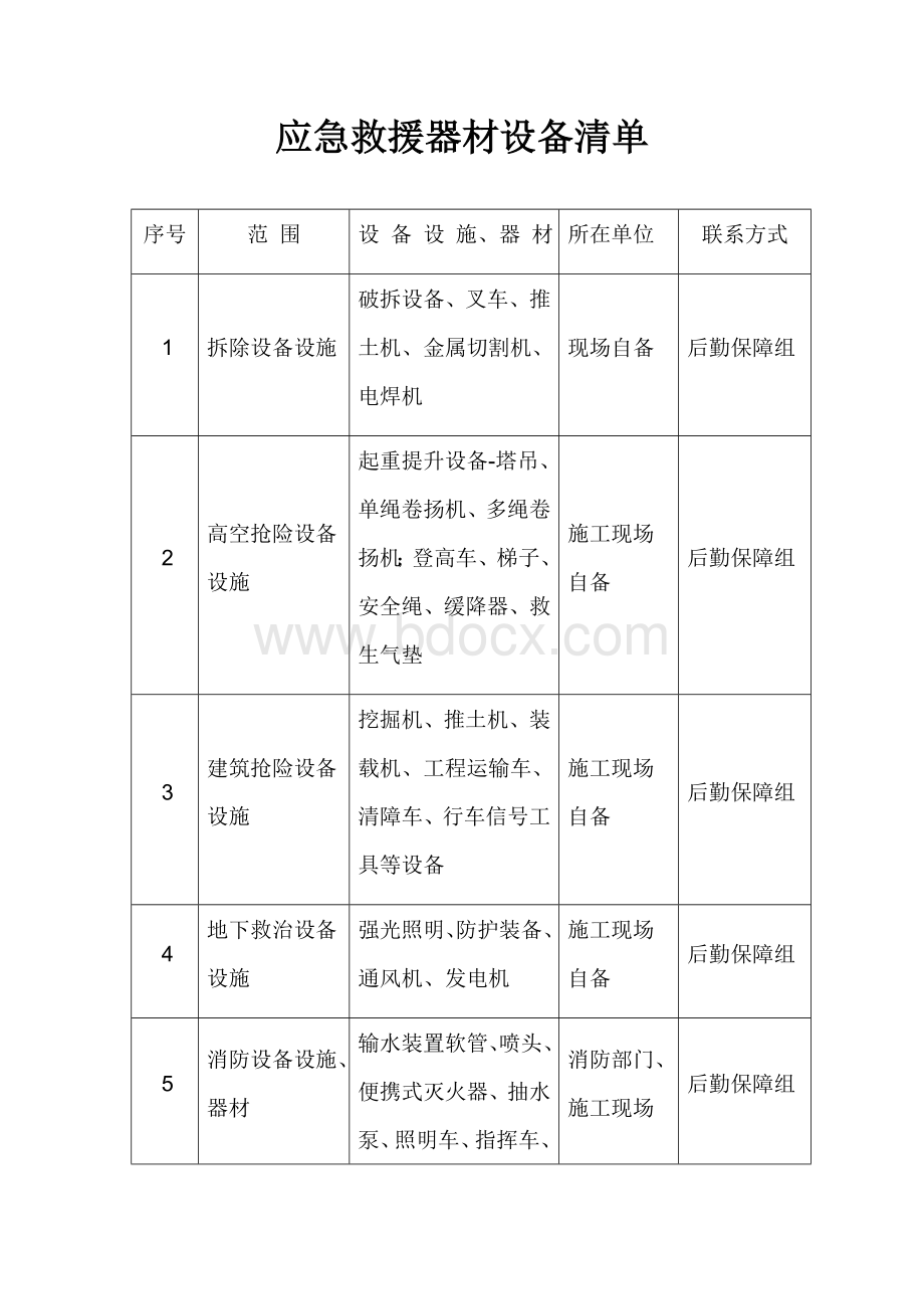 应急救援器材设备清单Word文档下载推荐.doc_第2页