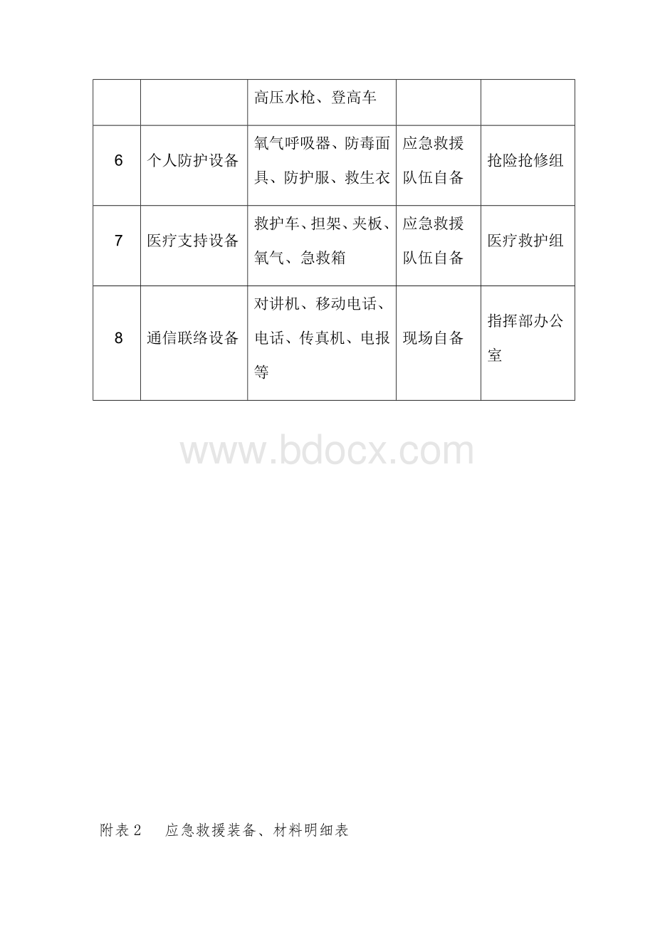 应急救援器材设备清单Word文档下载推荐.doc_第3页