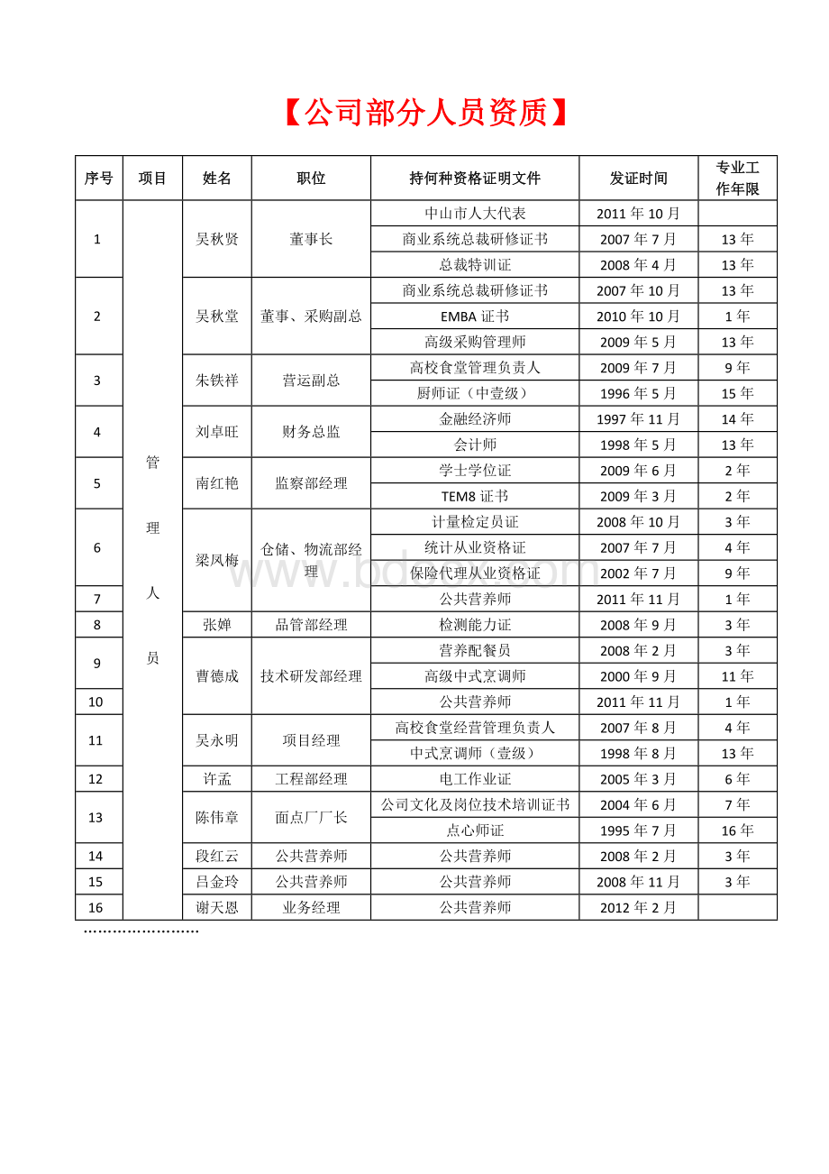 公司人员资质及证明Word下载.doc_第1页