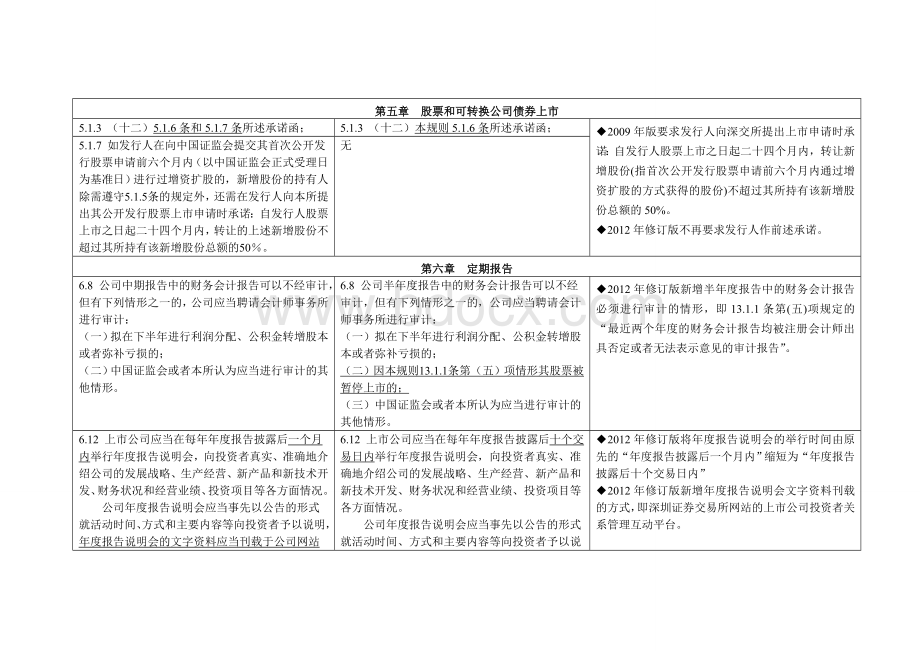 《深交所创业板股票上市规则》2009年版与2012年修订版主要条文对照.doc_第2页