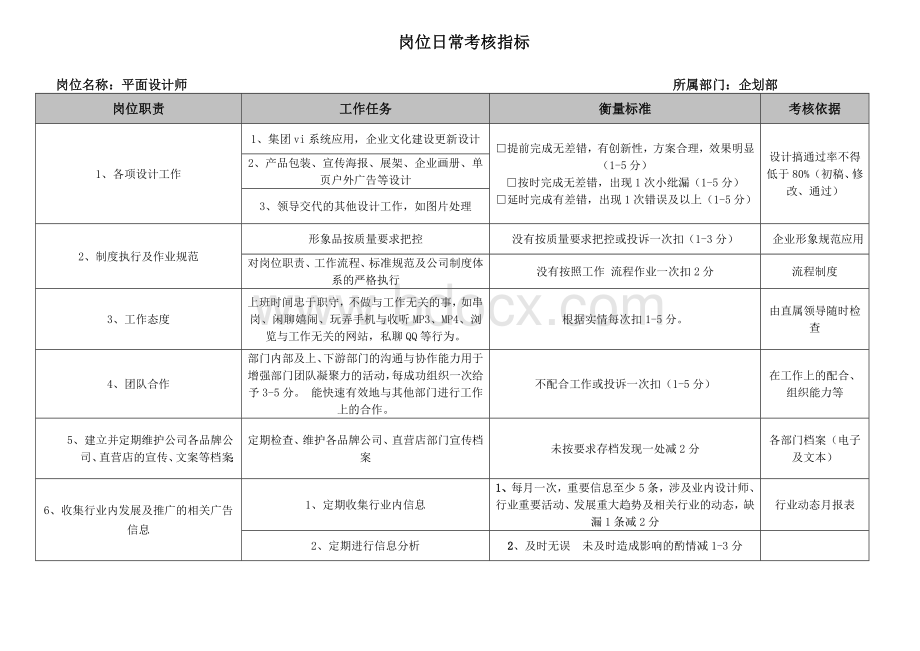 绩效考核指标表格(平面设计师)Word下载.doc