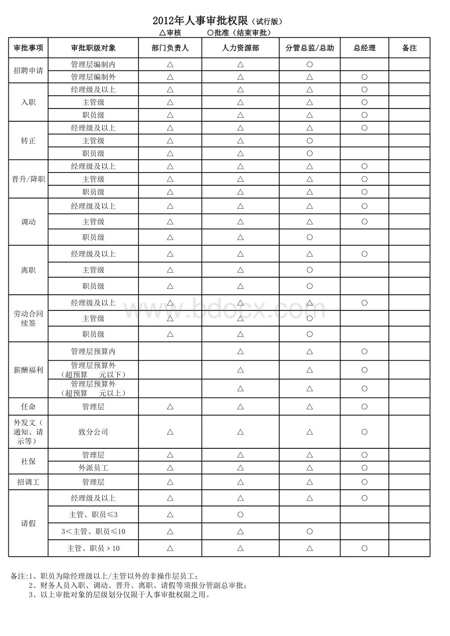 人事审批权限表.xls