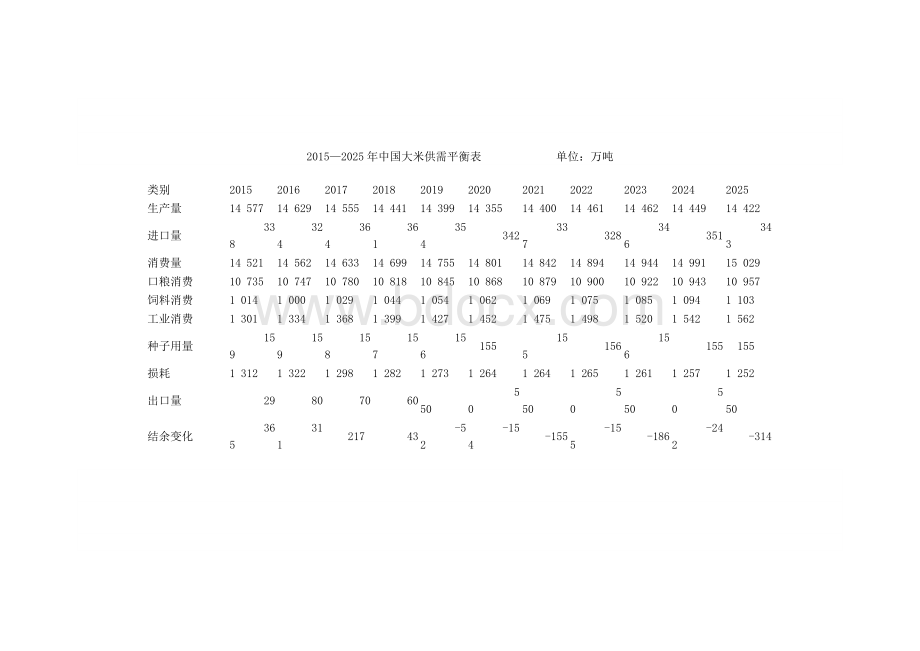 中国农业展望报告(2016-2025)Word格式文档下载.doc_第2页