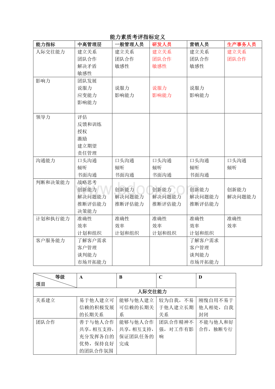 能力素质考评指标Word文档格式.doc