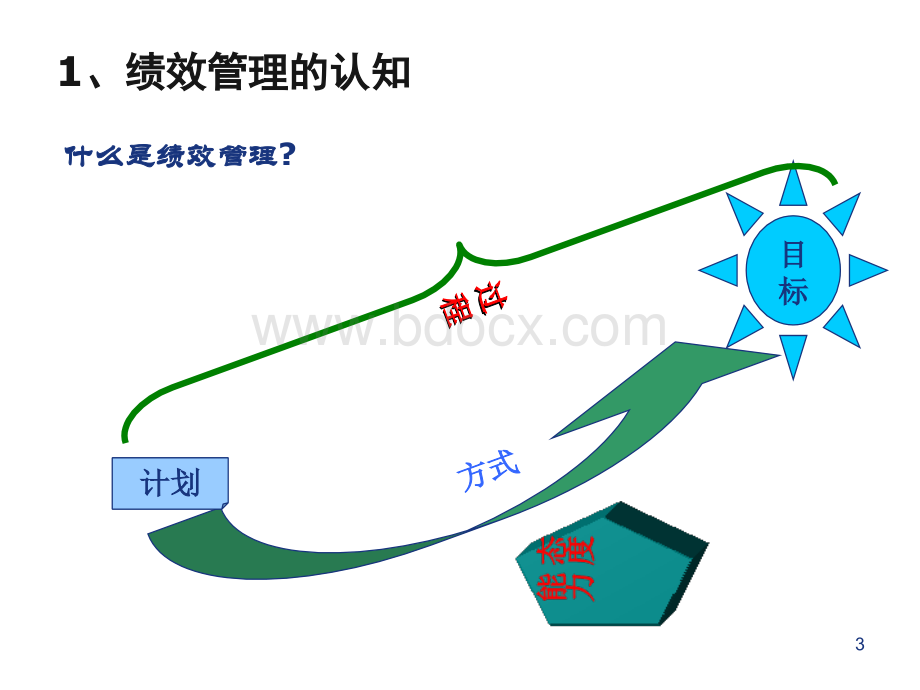 绩效反馈及面谈技巧.ppt_第3页