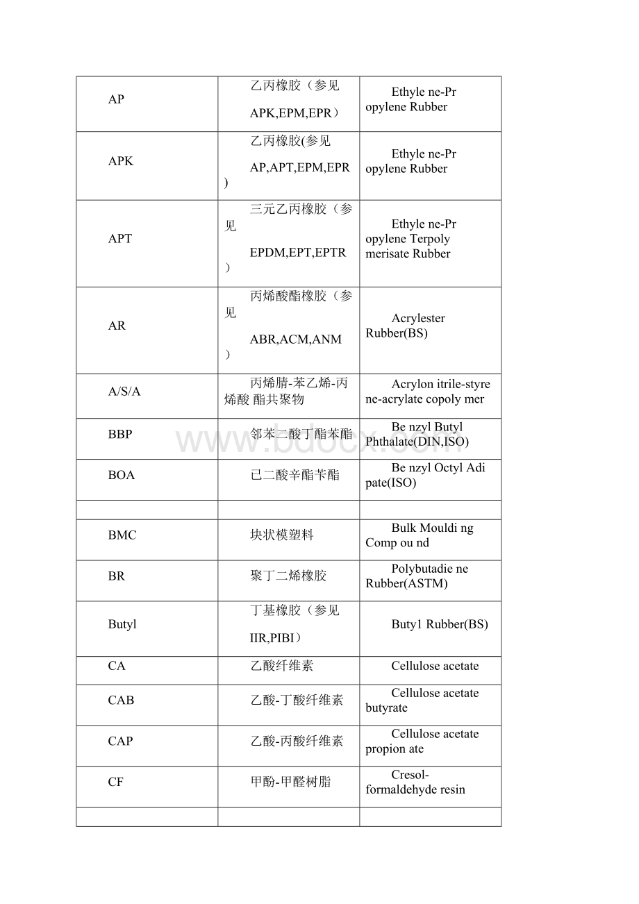 塑料及树脂缩写中英文对照表2.docx_第2页