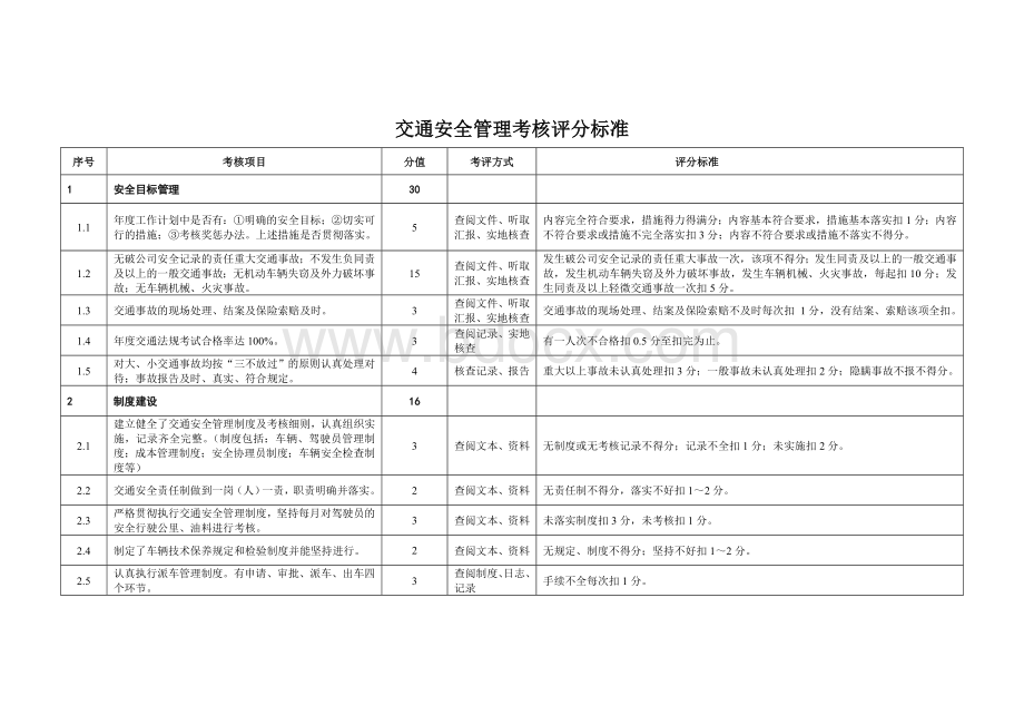 交通安全管理考核评分标准Word文档格式.doc_第1页