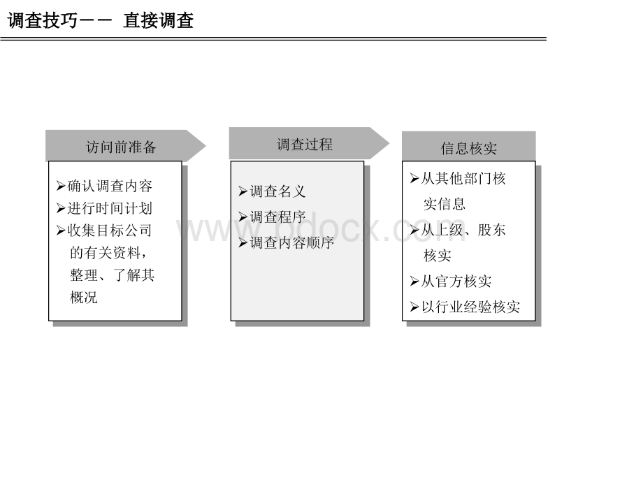 调查技巧培训教材-43页.ppt_第2页